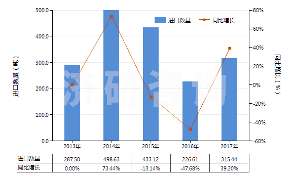 2013-2017年中國(guó)鎢酸鈣(HS28418030)進(jìn)口量及增速統(tǒng)計(jì)